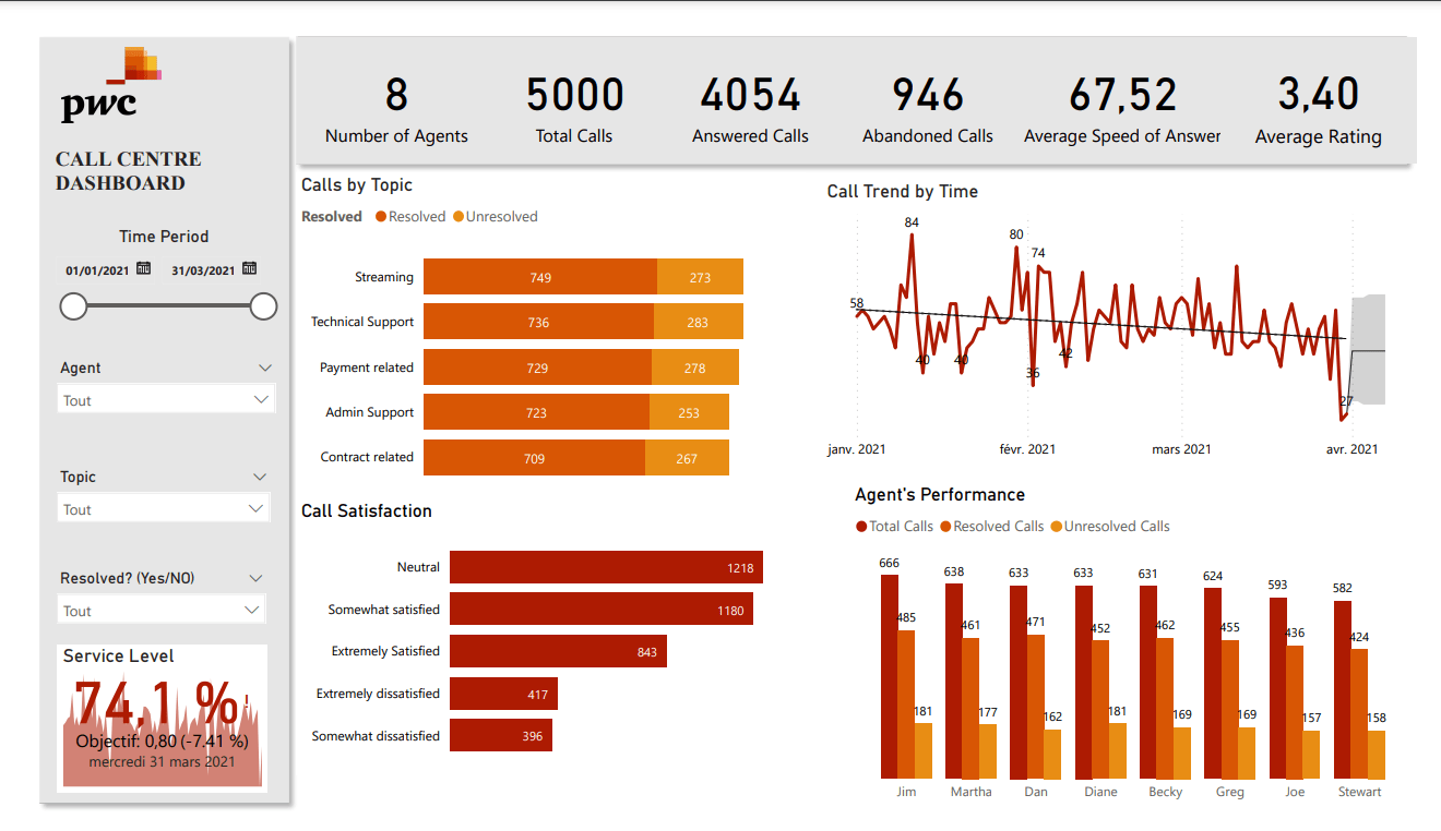 Mariam Ben Nasr's Data Analytics Project Maven Analytics